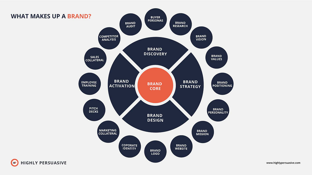 What makes up a brand | Brand identity Elements