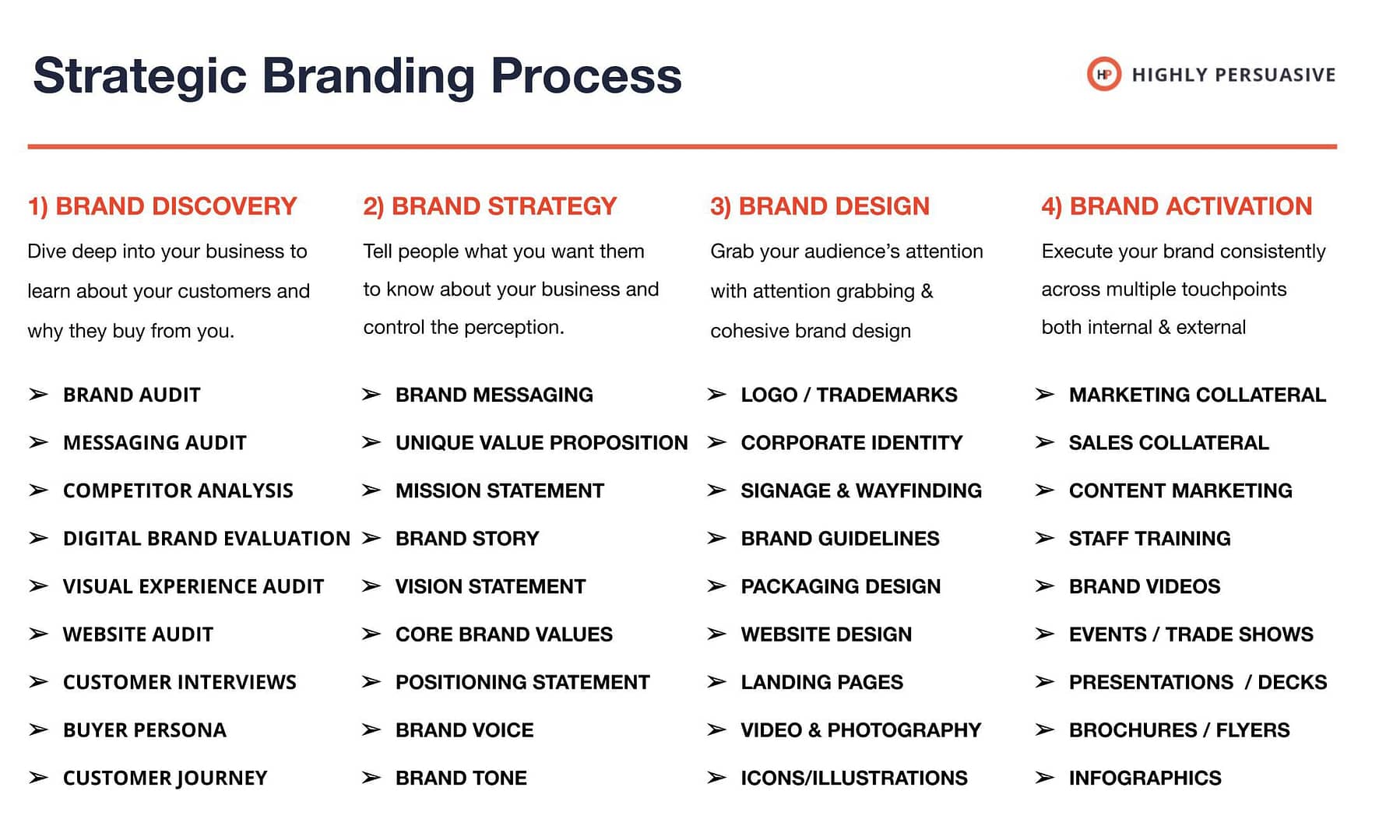 Four Phase Branding Process Highly Persuasive